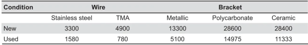 Table 1- Mean values for roughness in Å. Reading regarding 3-mm segment of each sample