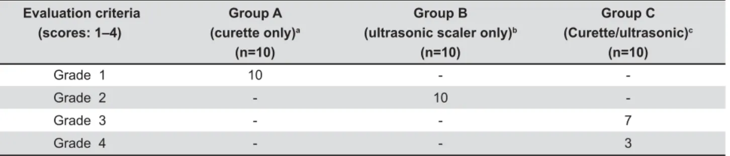 Table 1- Distribution of the scores for morphological characteristics of the root surface