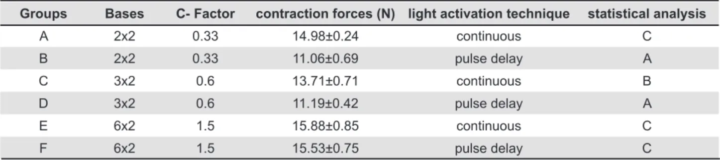 Table 1- Study groups, size of the bases, C-Factor, contraction forces (N), light activation mode and statistical analysis