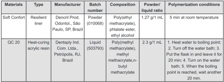 Figure 1- Materials selected for this study