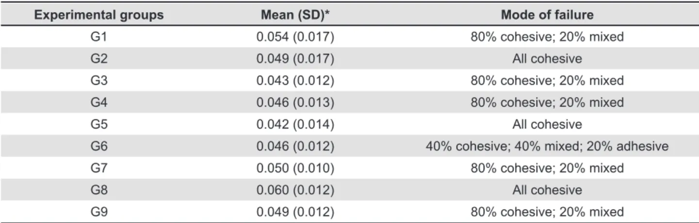 Table 1- Peel strength (MPa) at 24 h