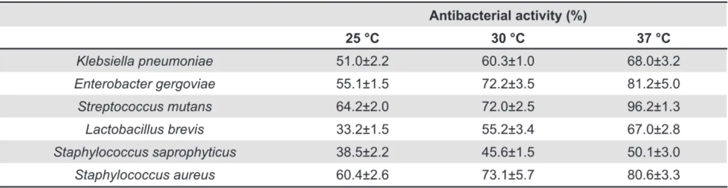 Table 3- Effects of temperature on antibacterial activity against oral bacteria by addition of water-soluble chitosan (pH: 7,  bacteria cell: 10 7  CFU/mL)  