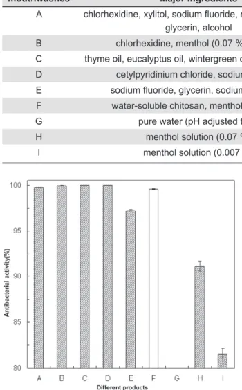 Figure 1- Effects of mouthwashes in vitro on antibacterial  activities against mixed bacteria solution at 20 s contact  time