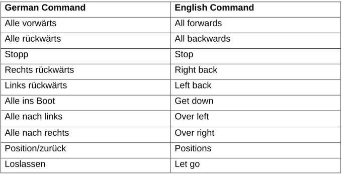 Table 1 German and English standard commands 