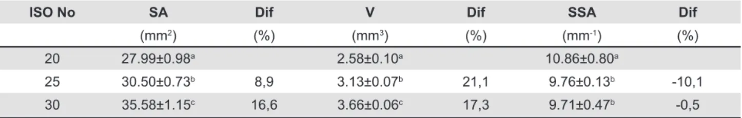 Table 1-  Mean values and standard deviations for the surface area (SA), volume (V), and speciic surface area (SSA) of  FlexMaster Ni-Ti iles