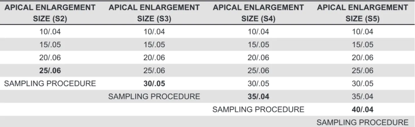 Table 1- Evaluation of increasing apical enlargement of Mtwo ®  rotary iles on endotoxin levels