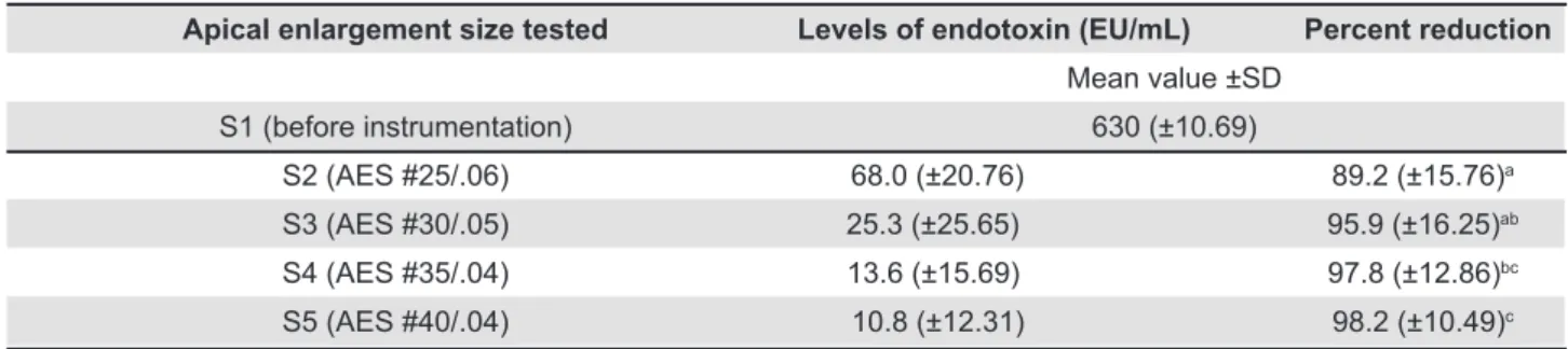 Table 2- Mean and standard deviation (±SD) values of the levels of endotoxin reduced by different apical preparations size  tested of Mtwo ®  rotary iles