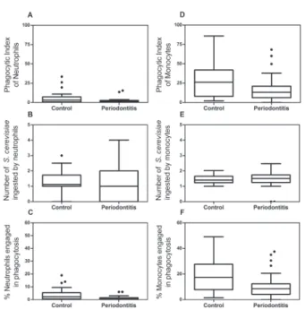 Figure 1- In vitro evaluation of the phagocytic capacity of  neutrophils (left) or monocytes (right) in individuals with  periodontal disease (P) and normal control individuals,  using 2.5x10 5  non sensitized yeast per well