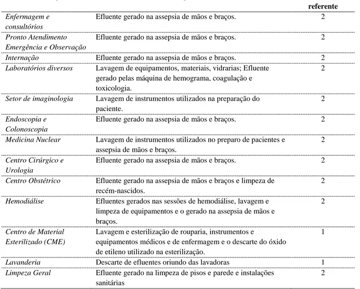 Tabela 3- Pontos de Geração do efluente do Hospital das Clínicas de Belo Horizonte. 