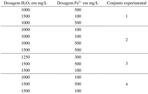 Tabela 5- Matriz do planejamento fatorial de experimentos do Fenton. 