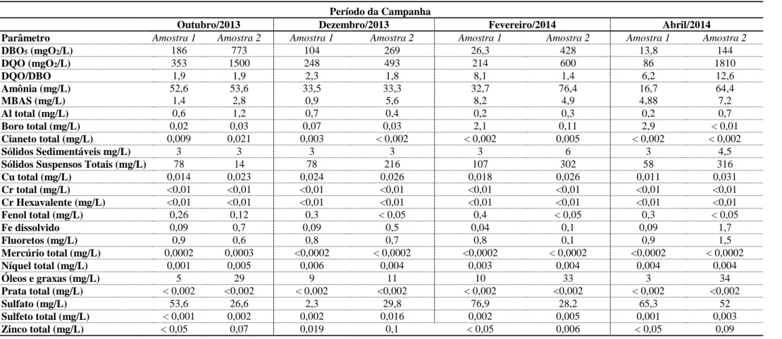 Tabela 8: Caracterização físico-química do efluente hospitalar, período de outubro de 2013 a fevereiro de 2014
