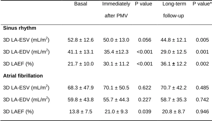 Table 4: Parameters of 3DE LA assessment in MS patients pre, immediately and  long-term after PMV according to baseline cardiac rhythm   