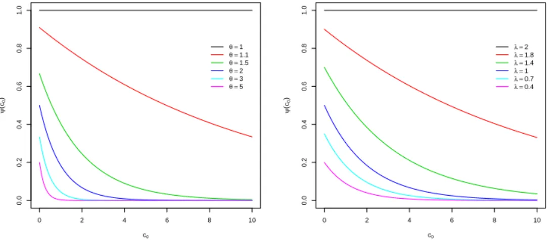Figura 2.3: Probabilidade de Ru´ına, no gr´afico a esquerda π = 2, λ = 2, no gr´afico a direita π = 2, θ = 1.