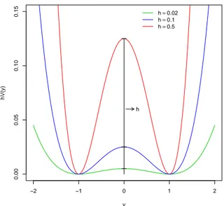 Figura 5.1: Pontencial V (y) com diferentes alturas h.