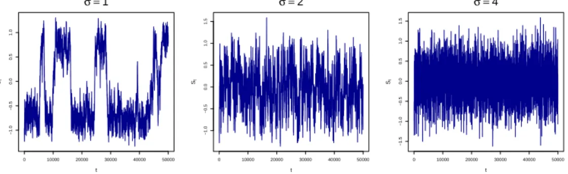 Figura 5.2: Simula¸c˜ao para valores de σ e com N = 100, h = 0.1 e θ = 6