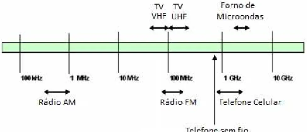 Figura 2.4 - Espectro eletromagnético da rádio frequência [2] 