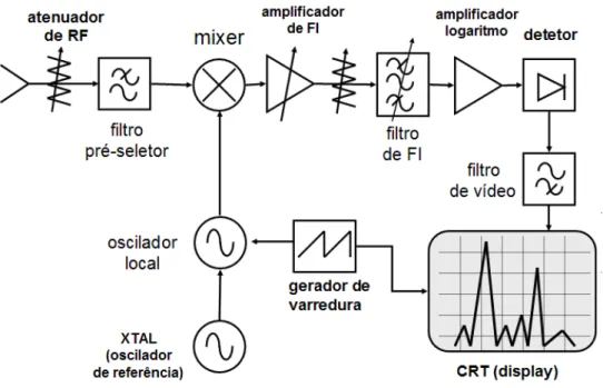 Figura 3.2 – Diagrama de bloco do analisador de espectro 