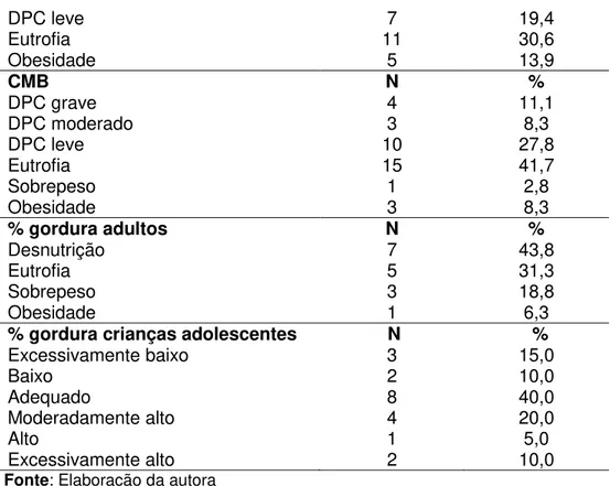 Tabela 4 - Distribuição de frequências dos diagnósticos de transtornos alimentares,  tempo e idade de início da doença (n=38) 