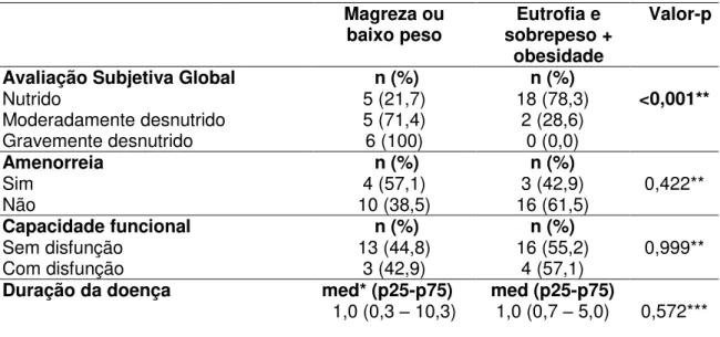 Tabela 7 - Associação entre avaliação subjetiva global, amenorreia, capacidade  funcional, duração da doença e IMC 
