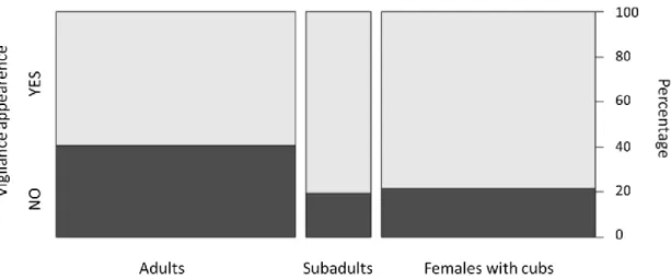 Fig. 3. Distribution of vigilance behaviour appearance among the different bear classes, (adults,  subadults and females with cubs.) 