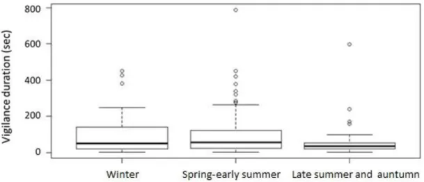 Fig.  5.    Distribution  of  vigilance  behaviour  duration  (in  sec)  among  the  different  bear  classes  (adults, subadults, and females with cubs) in each season (winter,  spring-early summer and late  summer and autum)