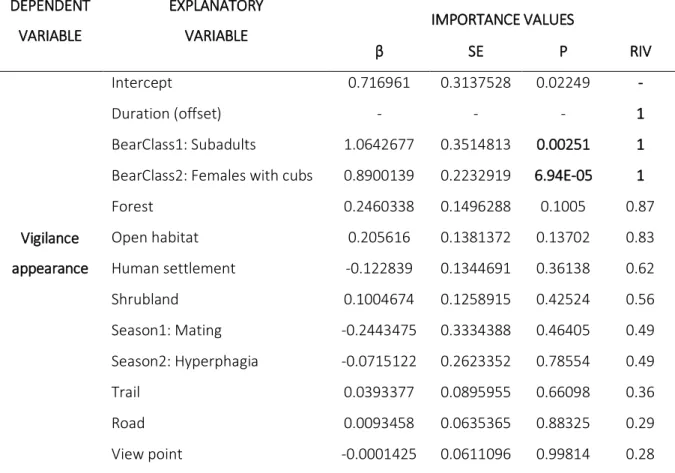 Table  2.  Model  averaged  coefficients  and  relative  importance  values  (RIV)  for  vigilance  appearance  in  relation  to  the  human  environment,  habitat  composition  and  intrinsic  bear  characteristics