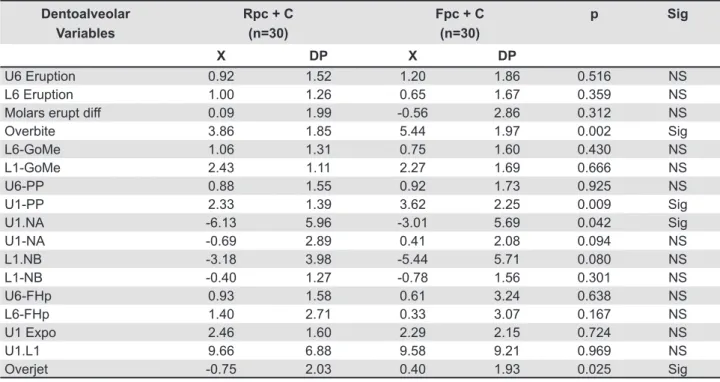 Table 3- Comparison of dentoalveolar changes at 1 year follow-up (T2-T1)