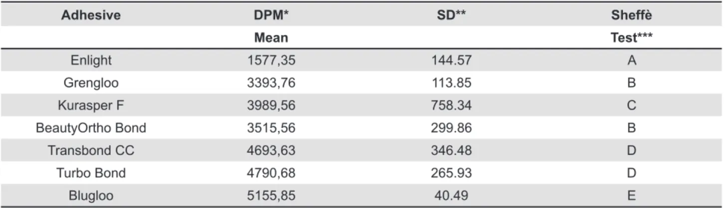 Table 1-  Quantitative test to S. mutans by radiolabeled ( 3 H)