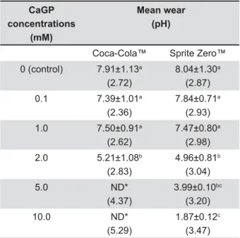Table 1 shows the changes in pH of the beverages  after the addition of CaGP. The pH of Coca-Cola ™  and 