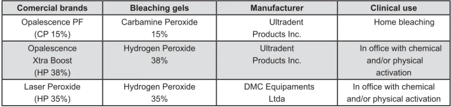 Figure 1- Bleaching gels used 