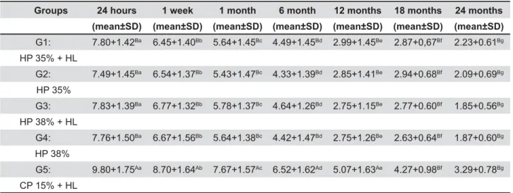 Table 2- Description of the sensitivity results based on the bleaching gel used