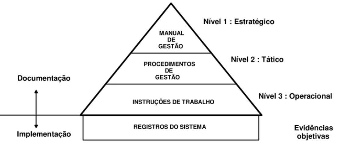 Figura 7: estrutura da documentação do SIG.Fonte: Bayer S.A., 2004 