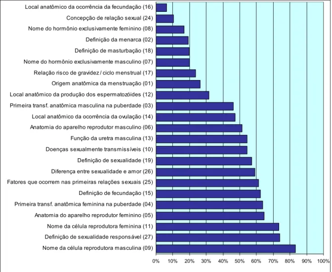 GRÁFICO 2 - Percentual de acertos em questionário de conteúdos sobre sexo e sexualidade de  alunos de escolas públicas da cidade de Pitangui, Minas Gerais (2006) 