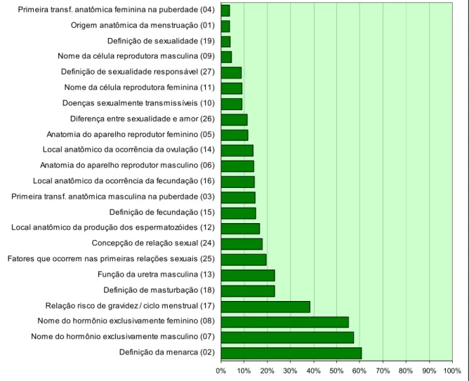 GRÁFICO 4 - Percentual de desconhecimento em questionário de conteúdos sobre sexo e  sexualidade de alunos de escolas públicas da cidade de Pitangui, Minas Gerais (2006) 