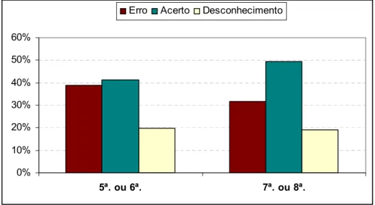GRÁFICO 5 - Percentual de erro, acerto e desconhecimento em questionário de conteúdos sobre  sexo e sexualidade de alunos de escolas públicas da cidade de Pitangui, Minas Gerais (2006) de  acordo com a série 
