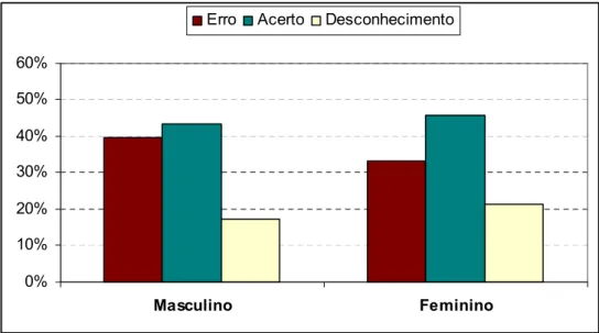 GRÁFICO 6 - Percentual de erro, acerto e desconhecimento em questionário de conteúdos sobre sexo e  sexualidade de alunos de escolas públicas da cidade de Pitangui, Minas Gerais (2006) de acordo com o gênero  NOTA:  χ ²  = 62,106; p = 0,001