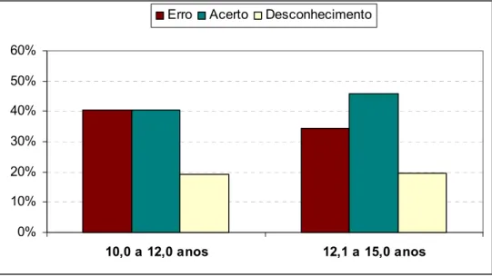 GRÁFICO 7 - Percentual de erro, acerto e desconhecimento em questionário de conteúdos sobre  sexo e sexualidade de alunos de escolas públicas da cidade de Pitangui, Minas Gerais (2006), de  acordo com a faixa etária 