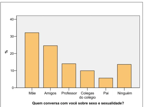 GRÁFICO 8 - Distribuição percentual das respostas na questão &#34;Quem conversa com você sobre  sexo e sexualidade&#34; entre os alunos de escolas públicas da cidade de Pitangui, Minas Gerais (2006) 