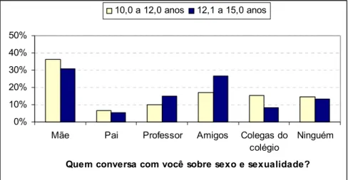 GRÁFICO 10 - Distribuição percentual das respostas na questão &#34;Quem conversa com você sobre  sexo e sexualidade&#34; entre os alunos de escolas públicas da cidade de Pitangui, Minas Gerais (2006)  de acordo com a série 