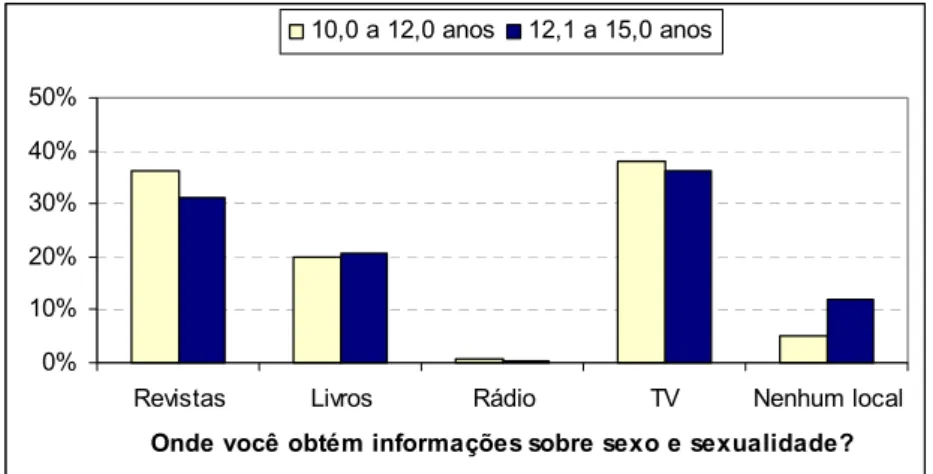 GRÁFICO 13 - Distribuição percentual das respostas na questão &#34;Onde você obtém informações  sobre sexo e sexualidade&#34; entre os alunos de escolas públicas da cidade de Pitangui, Minas Gerais  (2006), de acordo com a faixa etária 