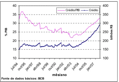 GRÁFICO 1 – Razão entre crédito e PIB e volume real de crédito concedido pelo  SFN (julho de 1994 a setembro de 2007) 