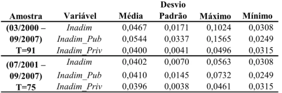 TABELA 2 – Estatísticas descritivas da taxa de inadimplência do SFN, sistema  financeiro público e sistema financeiro privado 