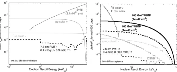 Figure 7: (Left) LZ ER backgrounds from neutrino scattering and 136 Xe two-neutrino double- double-beta decay, assuming a 2.1 × 10 21 yr lifetime as recently reported in [20]