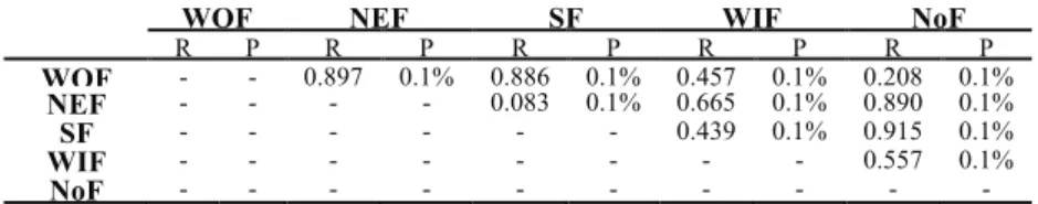 Table 2.  Results of pair-wise comparisons of community structure in different frontal zones using ANOSIM