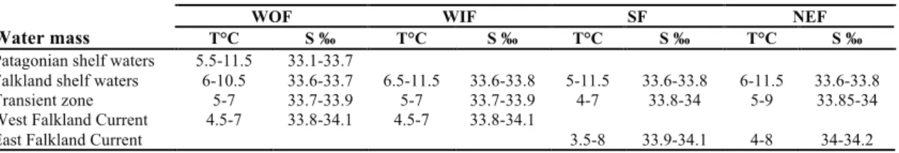 Table 1.  Water masses of the Falkland Shelf  (terminology from Arkhipkin et al. 2004a)  Parameters of water masses in the frontal zones 