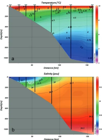 Fig. 6.  Distribution of (a)  temperature and (b) salinity  across the 