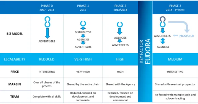 Table 3 represents a brief summary of all relevant changes that Commop suffered and adopted  during its life in business