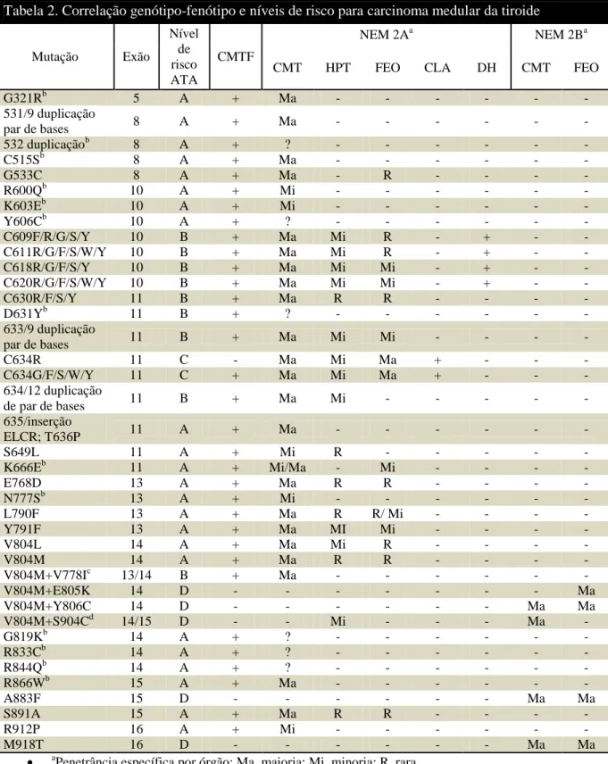 Tabela 2. Correlação genótipo-fenótipo e níveis de risco para carcinoma medular da tiroide 