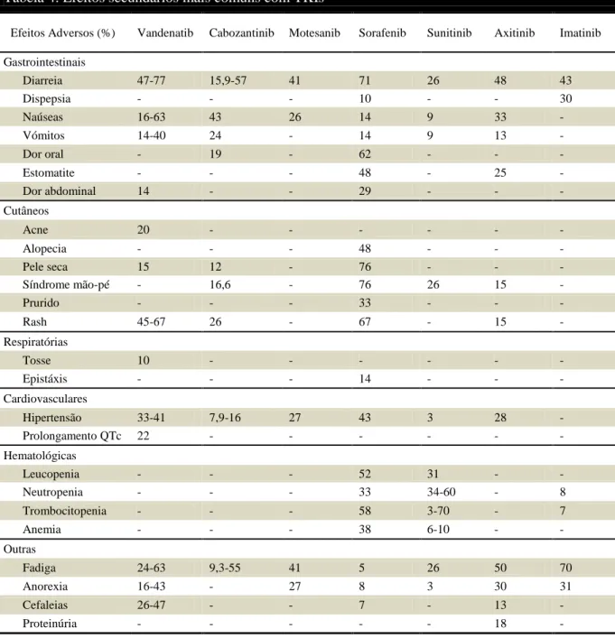 Tabela 4. Efeitos secundários mais comuns com TKIs 