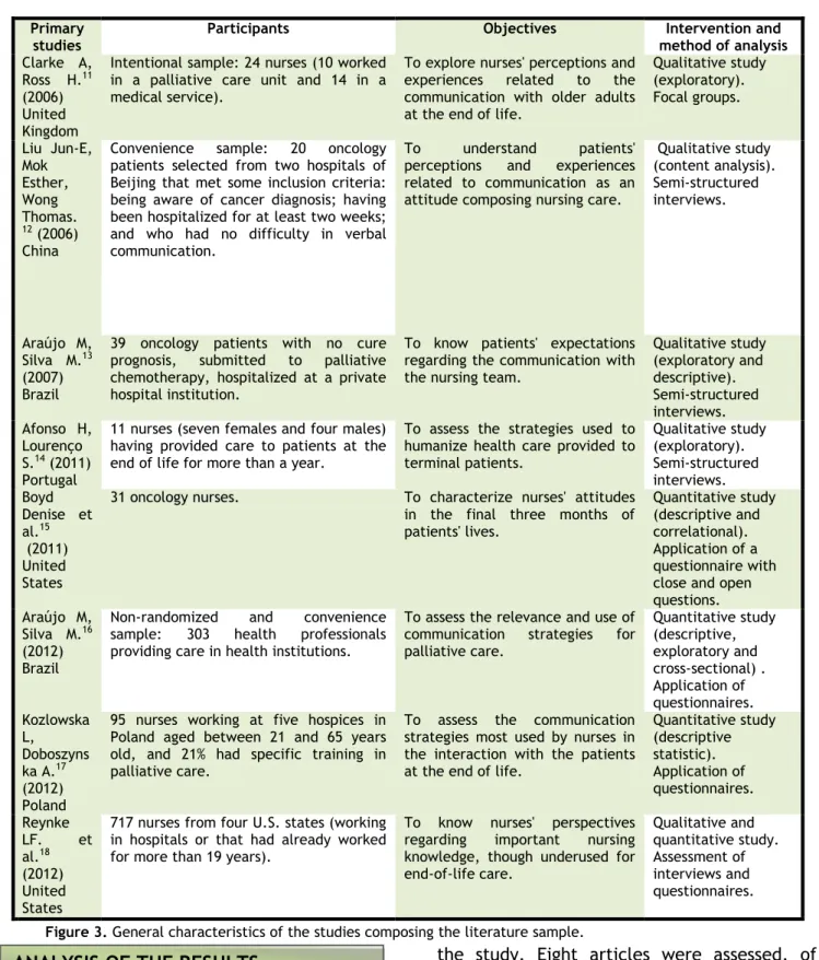 Figure 3. General characteristics of the studies composing the literature sample.  
